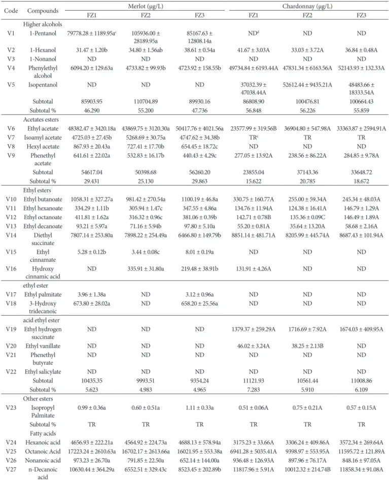 Table 2. Concentrations (µg /L) a  of volatile compounds in wines from berries of different FZs b  on the vine of 2 grape cultivars.