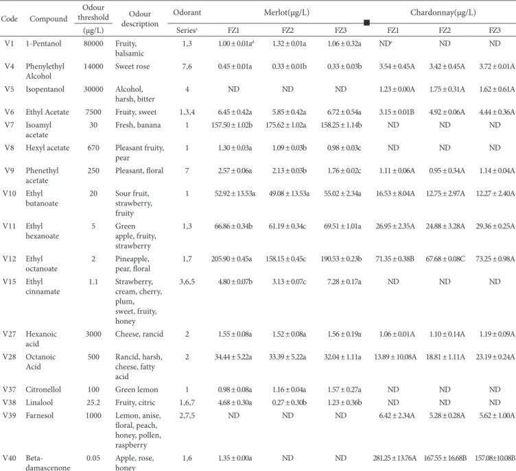Table 3. Ddour activity values a  of the aromatic compounds in wines from berries of different FZs b  on the vine of 2 grape cultivars.