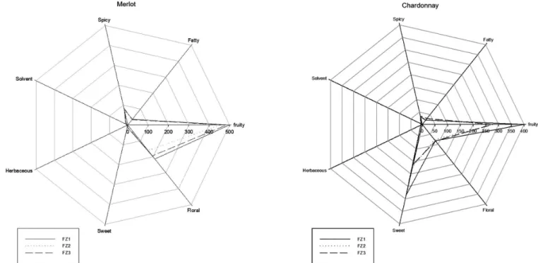 Figure 3. The intensity of the aromatic series in wines from the different fruit zones (FZ1: 140-200 cm above the ground; FZ2:80-140 cm; 