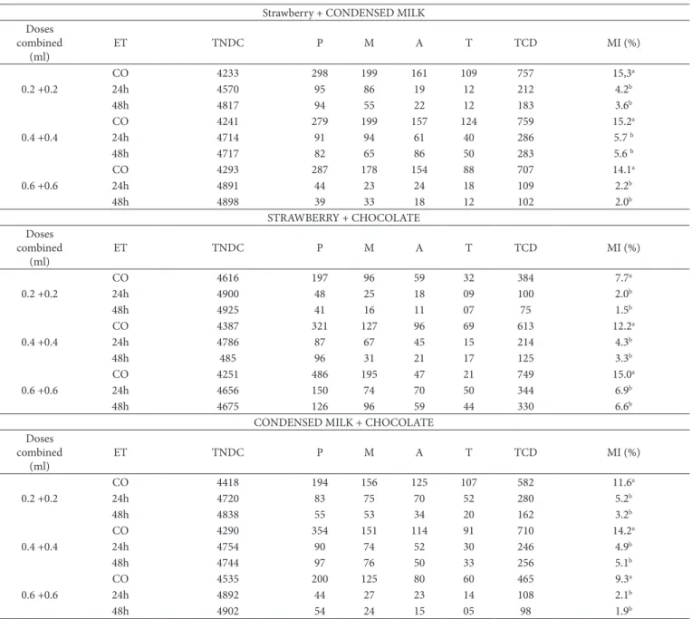 Table 2. Number of cells observed in each cell division phase in meristematic roots of Allium cepa treated with Strawberry, Condensed Milk and  Chocolate synthetic, sweet food flavorings, nature identical, at doses of 0.2, 0.4 and 0.6 ml in combination, at