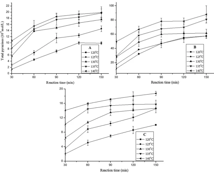 Figure 3. Change of the total pyrazine concentration over time at different temperatures in (A) equimolar system; (B) excess Glu system; and  (C) excess ASA system.