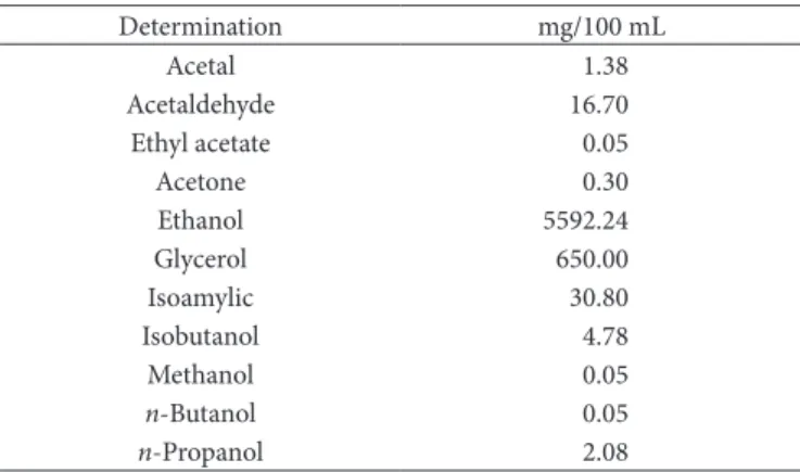 Figure 1. Total acidity of the rice vinegar fermented in the Acetator  .