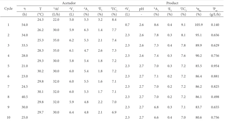 Table 2. Monitoring acetic acid fermentation from rice wine conducted in an Acetator   autopilot 8 L