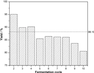 Table 4 shows the composition of organic acids present in  the vinegar.