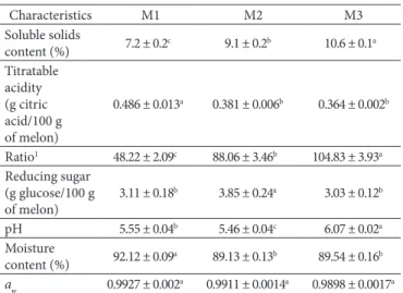 Table 3. Characteristics of dehydrated melon with sucrose solution  (60 °Brix). M1 M2 M3 Soluble solids  content (%) 23.5 ± 1.2 a 23.9 ± 1.2 a 25.5 ± 1.3 a Moisture  content (%) 76.0 ± 1.15 a 75.0 ± 1.31 a 75.05 ± 0.48 a a w 0.9798 ± 0.0008 a 0.9739 ± 0.00