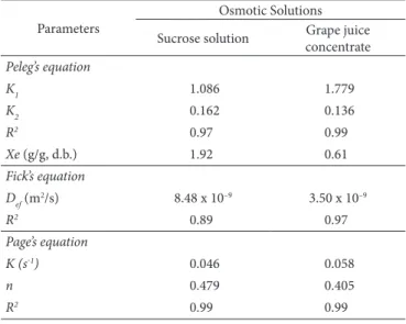 Table 4. Peleg’s, Fick’s and Page’s equations parameters of osmotic  dehydration process.