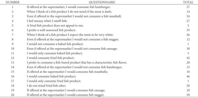 Table 2. Results of check all that apply questionnaire. Frequencies for each sentence.