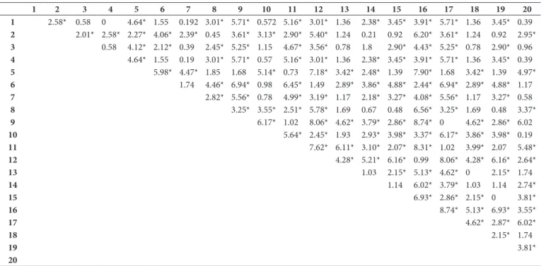 Table 5 shows the statistical significance for each independent  variable in the acceptance of fish nugget