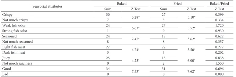 Table 6. Results of check all that apply questionnaire. Frequencies for each attribute and evaluated samples.