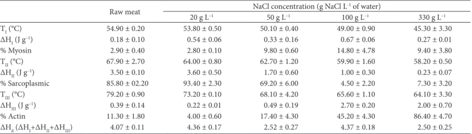 Table 3. Temperature and enthalpy of denaturation estimated by the MS-Excel Solver tool for proteins of raw beef and salted beef with different  NaCl concentration.