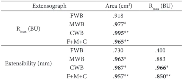 Table 5. Pearson’s correlation of Extensograph parameters.