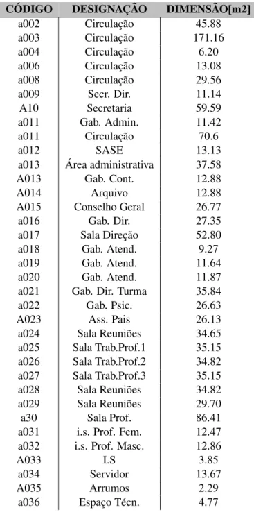 Tabela 8.2: Corpo A, Piso 0
