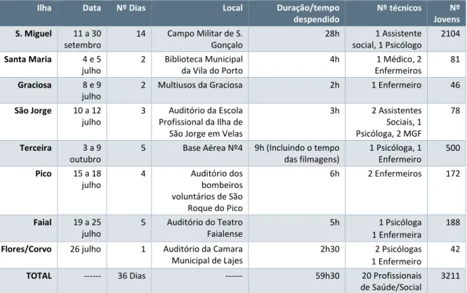 Tabela 16. Sessões realizadas por ilha / N.º de técnicos / N.º de jovens, RAA 