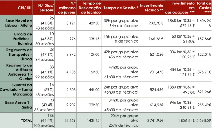 Tabela 9. Recursos Investidos em termos de Tempo e Custos Financeiros  CRI/ UIL  N.º Dias/ 