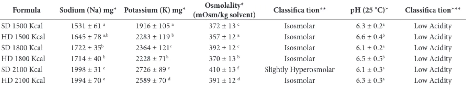 Table 1. Sodium and Potassium concentration, Dsmolality, pH and classification per osmotic effect and pH scale of handmade formulations studied.