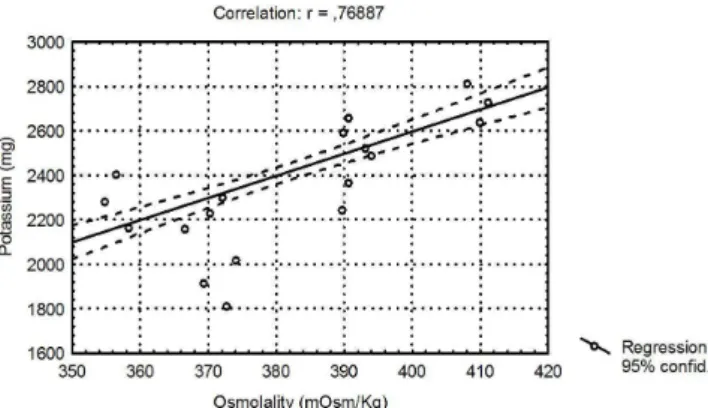 Figure 3. Correlation analysis between the Total Solute Concentration  and osmolality in the handmade juices studied - standard diet (SD)  and hyperglycemia diet (HD).
