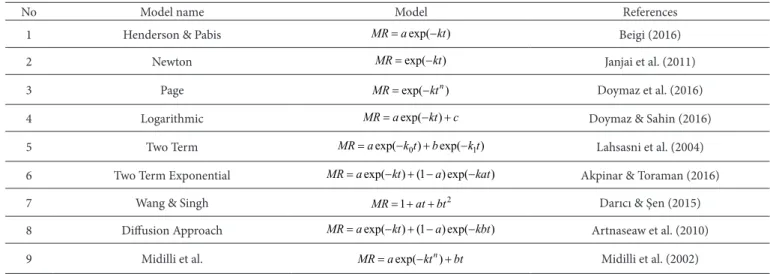 Table 1. Chosen thin-layer drying models so as to model drying kinetics of mango samples mathematically.