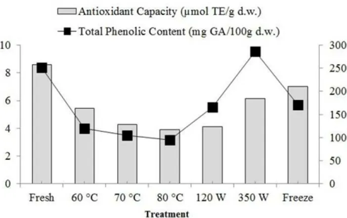 Figure 3 exhibits the variation in the antioxidant capacity  of mango samples which were affected by drying treatment
