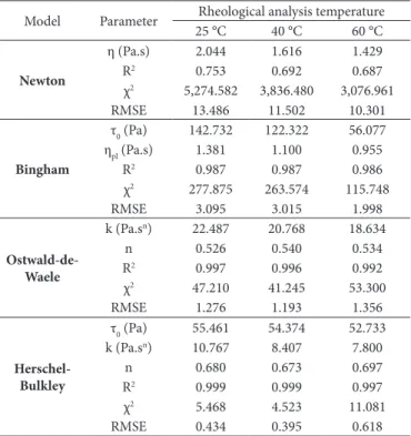 Table 2. Values of the modeling parameters to the rheological data  obtained for creamy paste with 10% tucupi at 25, 40, and 60 °C.