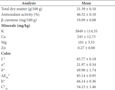 Table 1. Results of the physicochemical analysis of the apricot fruit.