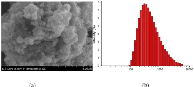 Figure 2. SEM image (a) and dynamic light scattering (b) of Lin-nanocapsules.