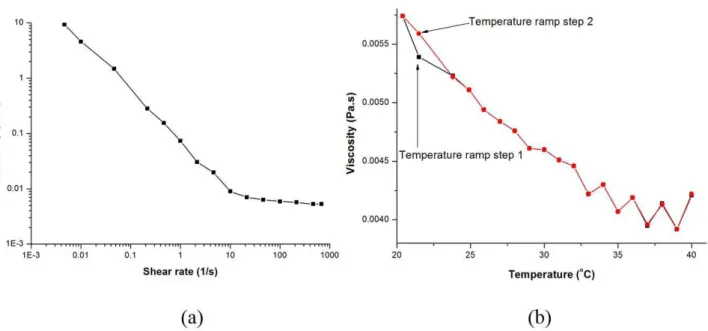 Figure 4. The apparent viscosity plots of Lin-nanocapsule emulsion with shear rate (a), and the temperature-viscosity diagram of Lin-nanocapsules  emulsion (b).