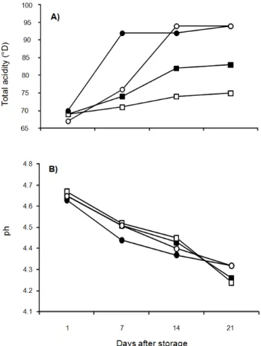 Table 2. Consumer acceptability mean scores for sensory attributes evaluated in supplemented products