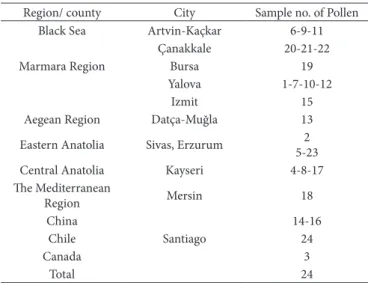 Table 1. Regional distribution of bee pollen samples.