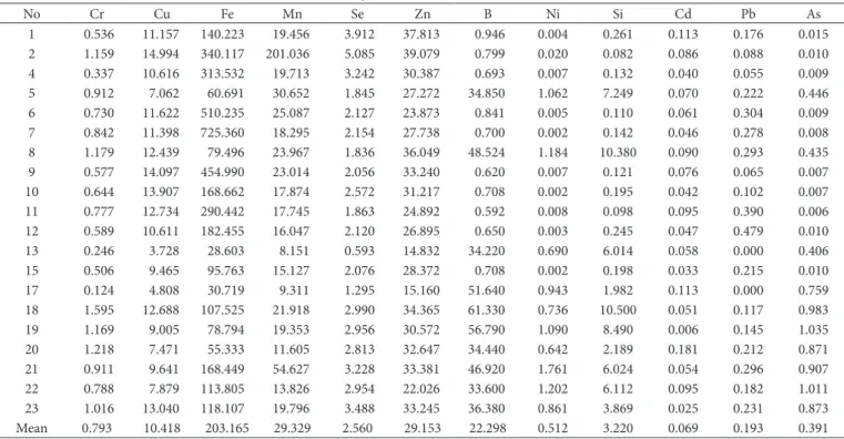 Table 3. K, Mg, Ca, P mean values (µg/g pollen ) of bee pollens produced  in Turkey. No K Mg Ca P 1 1811.094 919.343 580.278 865.879 2 2485.519 1200.501 491.853 795.899 4 2702.758 814.476 679.514 1331.377 5 1796.641 419.090 785.355 3518.333 6 2365.266 1278