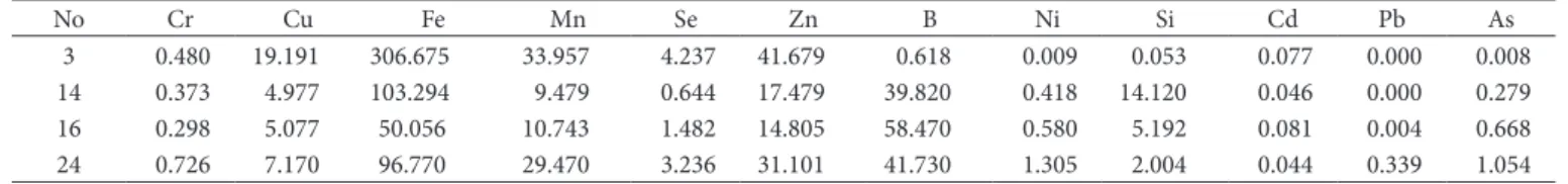 Table 4. Mineral element and heavy metal mean values (µg/g pollen ) of imported bee pollens.