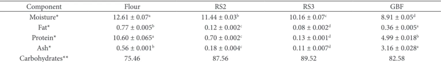 Figure  1 shows the values for the luminosity (L*) of  raw-materials. The lightest sample (higher L * value) was RS2,  whilst GBF was the darkest