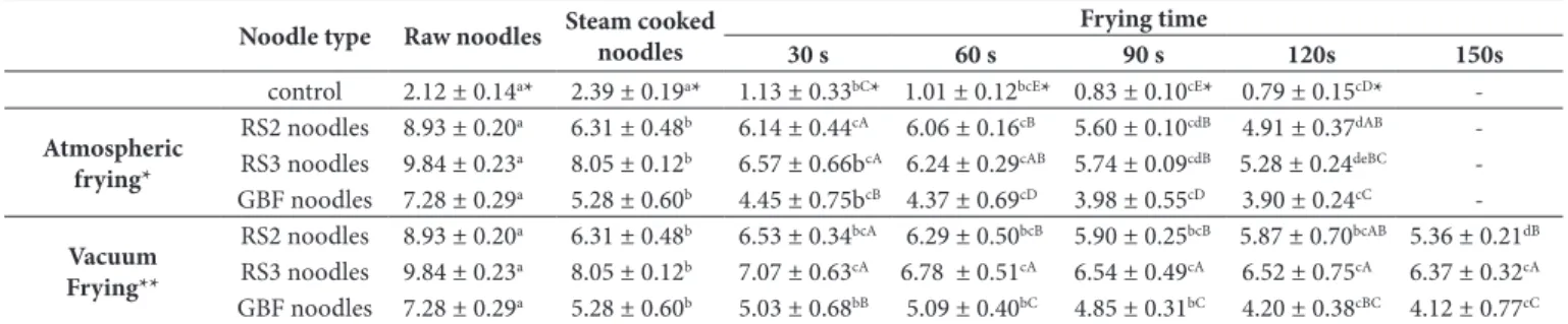 Table 4 show the values for the resistant starch content at  each time during the atmospheric and vacuum frying processes,  respectively, and also show the resistant starch content of the  instant noodles before and after the steam cooking process