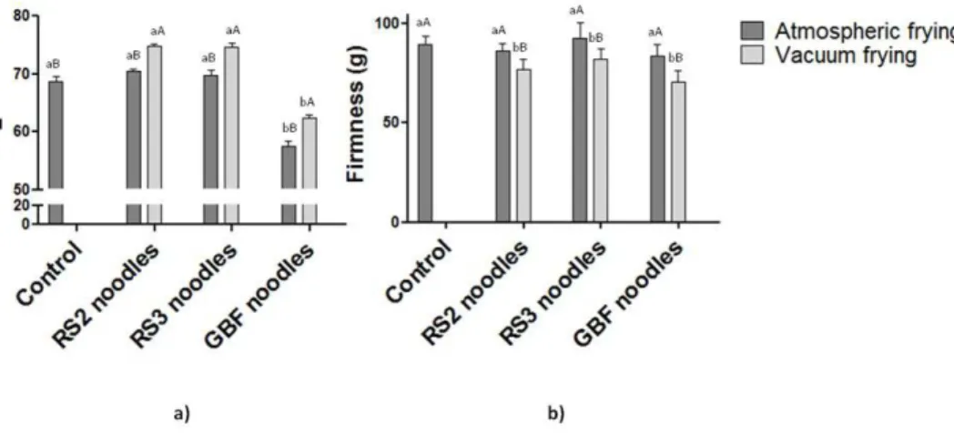 Figure  2b shows the values for firmness of the different  instant noodles obtained by the two frying processes