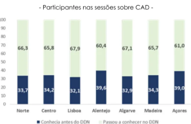 Gráfico 4 - Conhecimento da existência da Linha  VIDA, por região de residência (%) 
