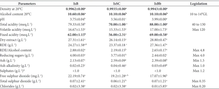 Table 3 shows the concentrations of total phenolic compounds,  total flavonoids, monomeric anthocyanins and antioxidant  capacity of the red table wines