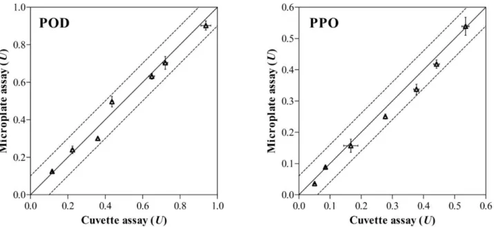 Figure 2. Comparison between cuvette and microplate measurements of apple juice: PDD activity assay (– = ± 0.08) and PPD activity assay  (– = ± 0.03).