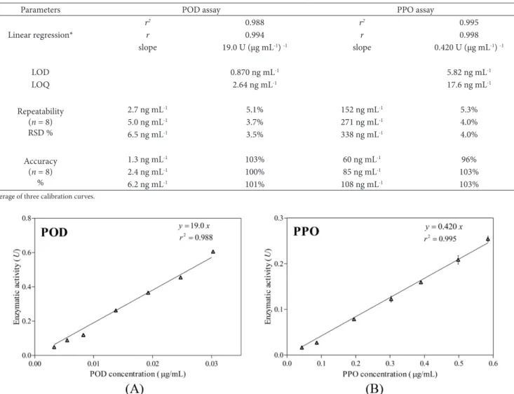 Figure 3. Calibration curves for quantifying PDD activity (A) and PPD activity (B) in the standard solutions