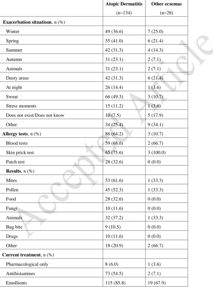 Table 2: Treatment characteristics and characteristics of care concerning atopic dermatitis  and other eczemas 