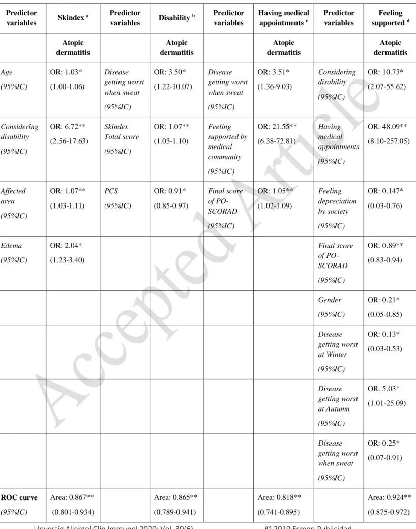 Table 6: Multivariable logistic regression for AD 