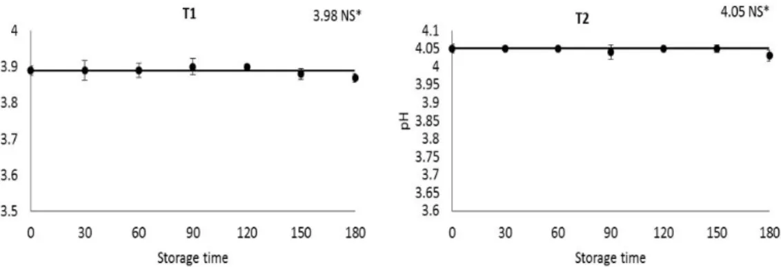 Figure 1. pH values and standard deviation of compotes due to the storage time, 2016. *NS not significant by F test (T1 – sucrose and T2 - Sodium  cyclamate, sucralose and saccharin Sodium).