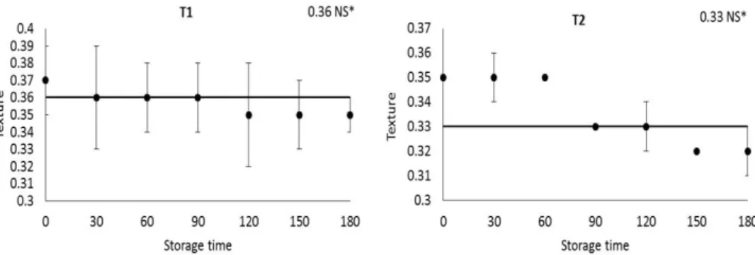 Figure 4. Values of standard deviation and texture of compotes storage time function (N), 2016