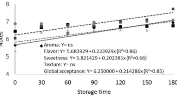 Figure 6. Sensory evaluation of conventional fig compote (T1) of the  attributes aroma, flavor, sweetness, texture and global acceptance as  the storage period