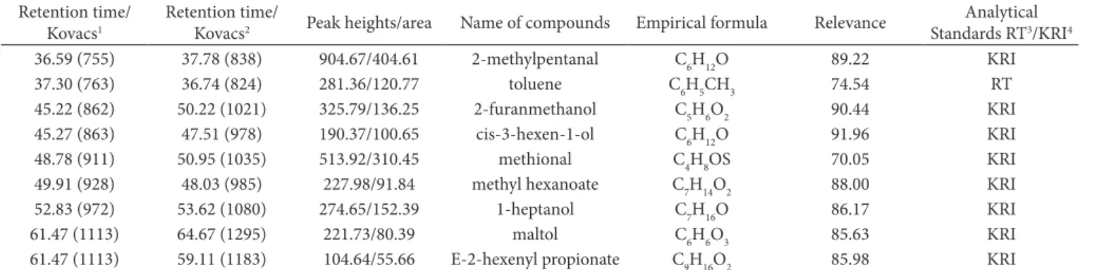 Table 3. Volatile compounds marked in green beans Coffea robusta from Uganda.