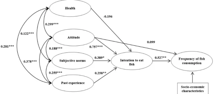 Table 3. Probit model for socio-economic characteristics on the Peruvian  frequency of fish consumption.