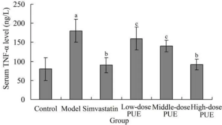 Figure 3. Effects of PUE on serum hs-CRP level in rats with lower limb  ASD.  a P &lt;0.05 compared with control group;  b P &lt;0.05 compared with  model group;  c P &lt;0.05 compared with simvastatin group