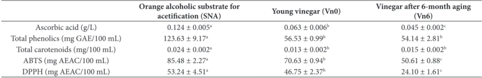 Table 1. Mean and standard deviations of antioxidant compounds in different stages along orange vinegar processing.