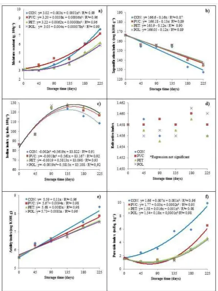 Figure 1. Moisture content (a) of stored cashew nut flour and indices of saponification (b), iodine (c), refractive (d), acidity (e) and peroxide (f) of  oil from stored cashew nut flour coated with different containers