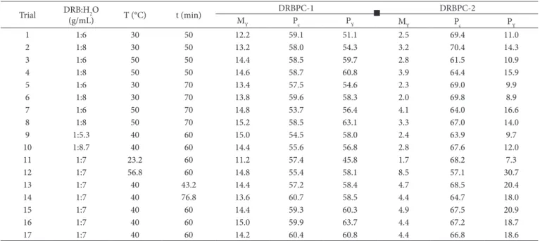 Table 1 shows the mass yield values, protein content and  yield of protein concentrates obtained by different conditions  according to the experimental design.