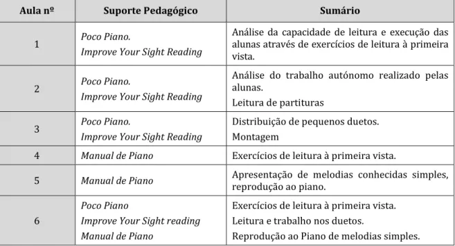 Tabela 8 – Sumário das aulas de conjunto 