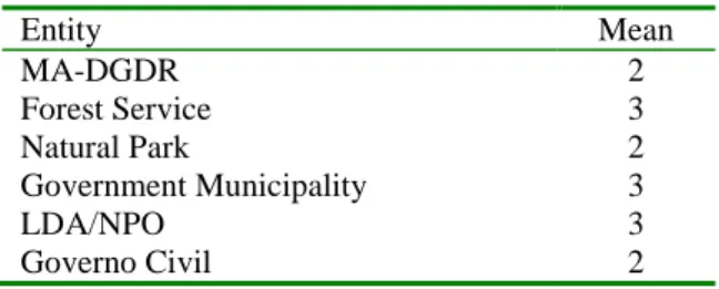 Table 6. Influence on Process and the Decision  Reached  Entity  Mean  MA-DGDR  2  Forest Service  3  Natural Park  2  Government Municipality  3  LDA/NPO  3  Governo Civil  2 